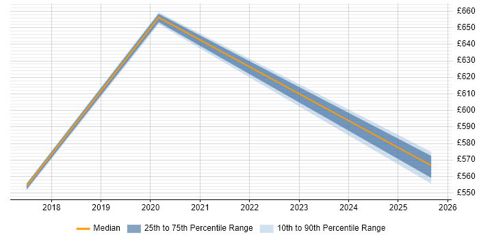 Contractor daily rate distribution trend for AWS Data Architect job vacancies in Scotland Contractor daily rate distribution trend for AWS Data Architect job vacancies in Scotland
