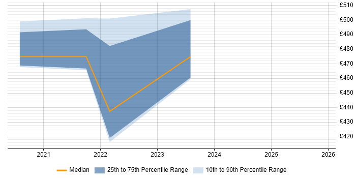 Contractor daily rate distribution trend for jobs in Scotland citing AWS Data Pipeline