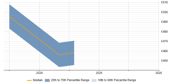 Contractor daily rate distribution trend for AWS Database Engineer job vacancies in Scotland