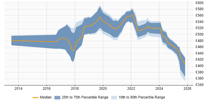Contractor daily rate distribution trend for AWS DevOps Engineer job vacancies in Scotland