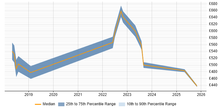 Contractor daily rate distribution trend for jobs in Scotland citing AWS KMS