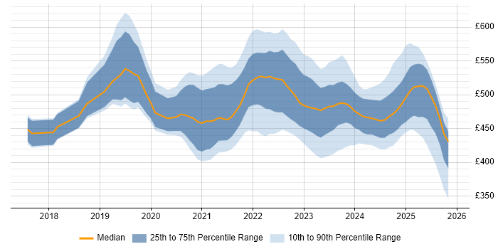 Contractor daily rate distribution trend for jobs in Scotland citing AWS Lambda