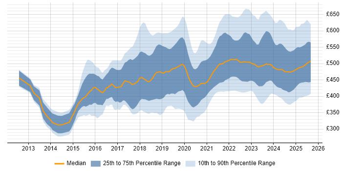 Contractor daily rate distribution trend for jobs in Scotland citing AWS