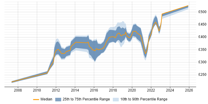 Contractor daily rate distribution trend for jobs in Scotland citing Axure RP