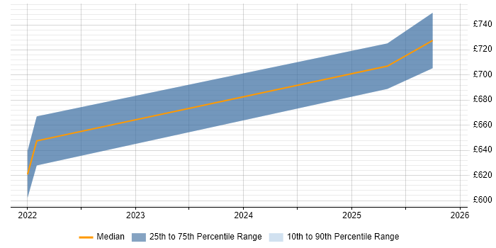 Contractor daily rate distribution trend for jobs in Scotland citing Azure AI