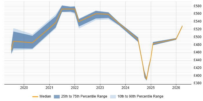 Contractor daily rate distribution trend for jobs in Scotland citing Azure AKS