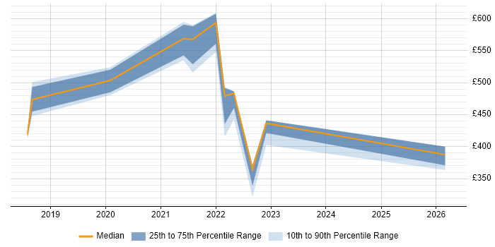 Contractor daily rate distribution trend for jobs in Scotland citing Azure API Management
