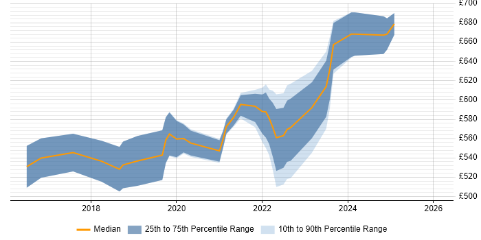 Contractor daily rate distribution trend for Azure Architect job vacancies in Scotland