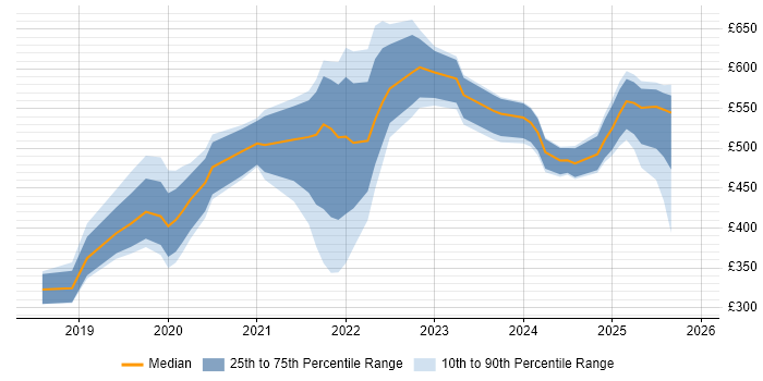 Contractor daily rate distribution trend for jobs in Scotland citing Azure Certification