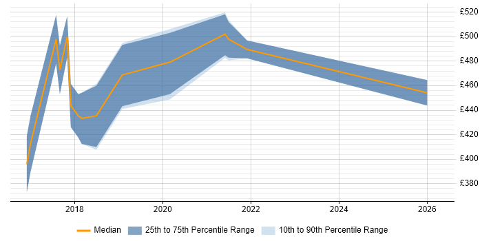 Contractor daily rate distribution trend for Azure Consultant job vacancies in Scotland
