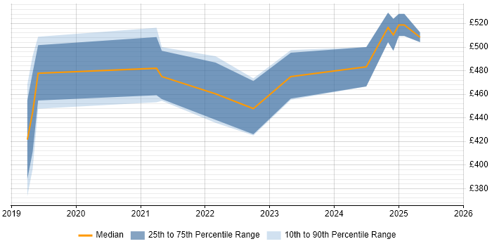 Contractor daily rate distribution trend for jobs in Scotland citing Azure Cosmos DB Contractor daily rate distribution trend for jobs in Scotland citing Azure Cosmos DB
