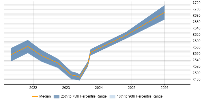 Contractor daily rate distribution trend for jobs in Scotland citing Azure Databricks