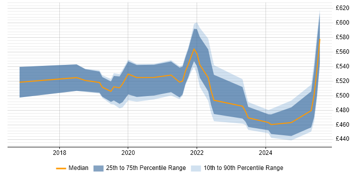 Contractor daily rate distribution trend for Azure DevOps Engineer job vacancies in Scotland