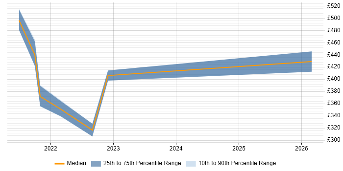 Contractor daily rate distribution trend for jobs in Scotland citing Azure Event Grid