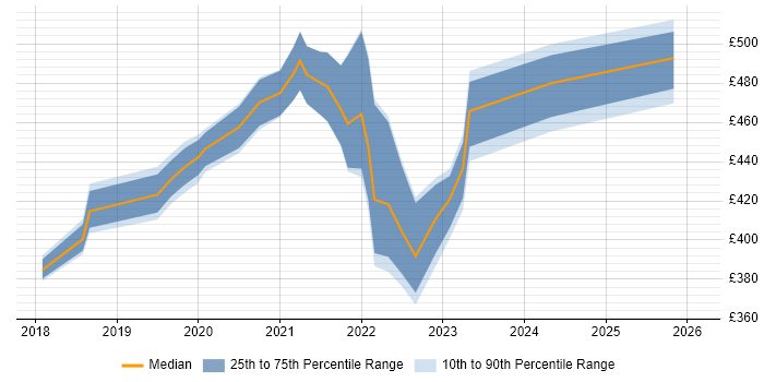 Contractor daily rate distribution trend for jobs in Scotland citing Azure Functions
