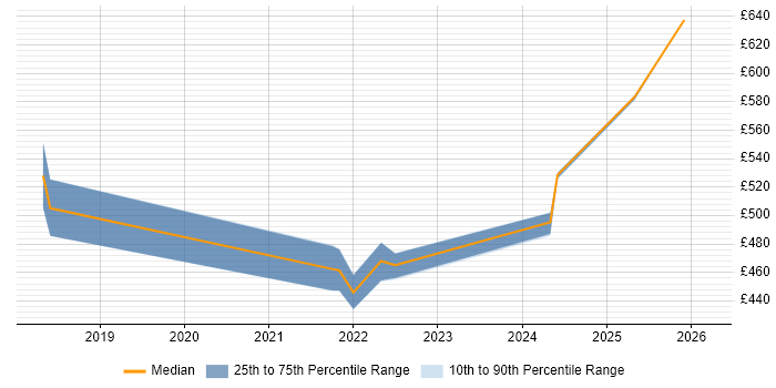 Contractor daily rate distribution trend for jobs in Scotland citing Azure Key Vault