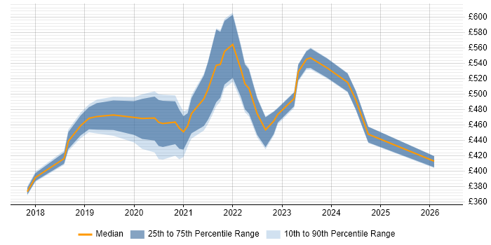 Contractor daily rate distribution trend for jobs in Scotland citing Azure Logic Apps