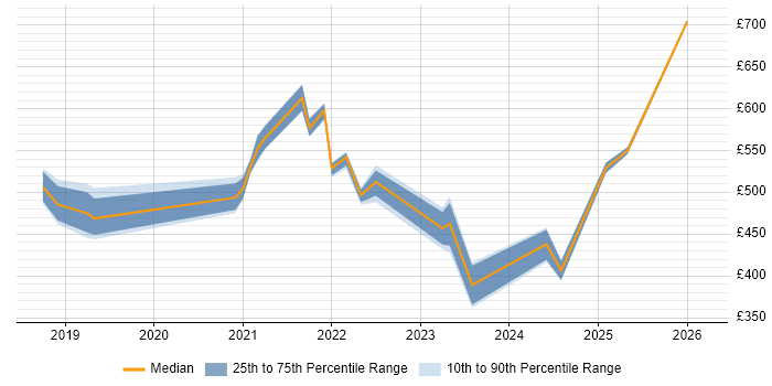 Contractor daily rate distribution trend for jobs in Scotland citing Azure Monitor