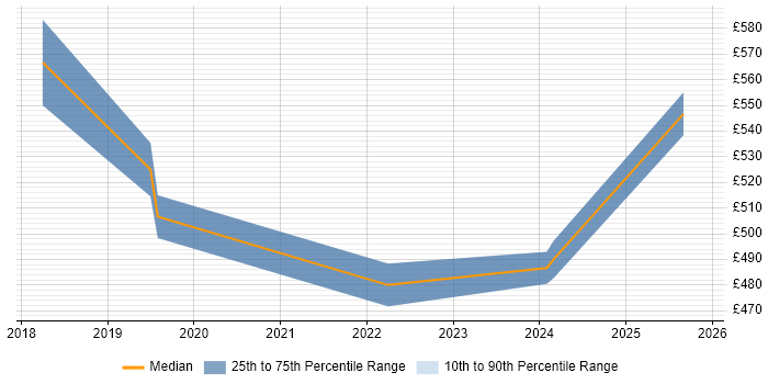 Contractor daily rate distribution trend for Azure Platform Engineer job vacancies in Scotland