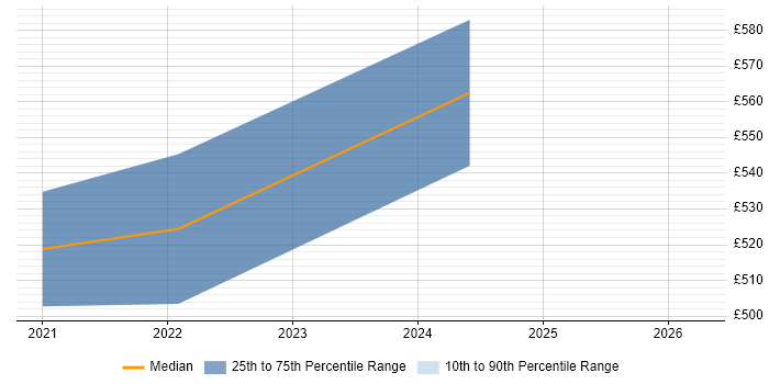 Contractor daily rate distribution trend for Azure Security Engineer job vacancies in Scotland