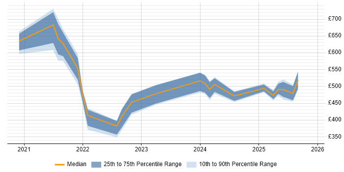 Contractor daily rate distribution trend for jobs in Scotland citing Azure Sentinel