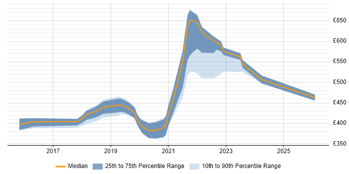 Contractor daily rate distribution trend for jobs in Scotland citing Azure Service Bus
