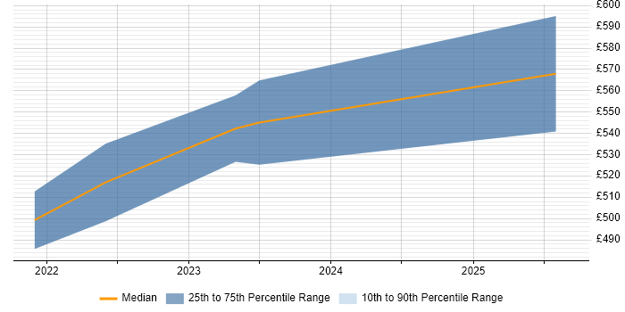 Contractor daily rate distribution trend for Azure Software Engineer job vacancies in Scotland