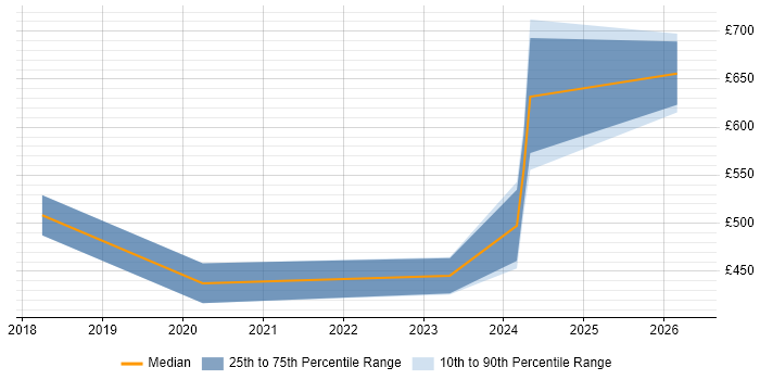 Contractor daily rate distribution trend for Azure Specialist job vacancies in Scotland