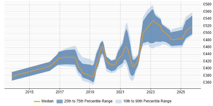 Contractor daily rate distribution trend for jobs in Scotland citing Azure SQL Database