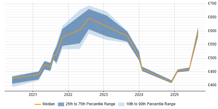 Contractor daily rate distribution trend for jobs in Scotland citing Azure Synapse Analytics