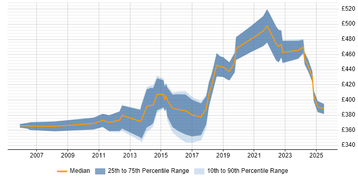 Contractor daily rate distribution trend for jobs in Scotland citing B2B Contractor daily rate distribution trend for jobs in Scotland citing B2B