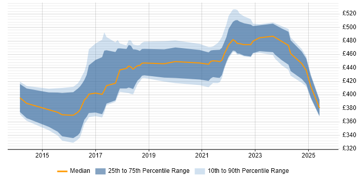 Contractor daily rate distribution trend for jobs in Scotland citing Backlog Refinement Contractor daily rate distribution trend for jobs in Scotland citing Backlog Refinement