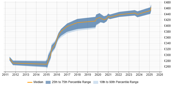 Contractor daily rate distribution trend for Backup Engineer job vacancies in Scotland