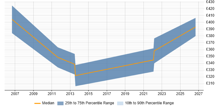Contractor daily rate distribution trend for Backup Specialist job vacancies in Scotland