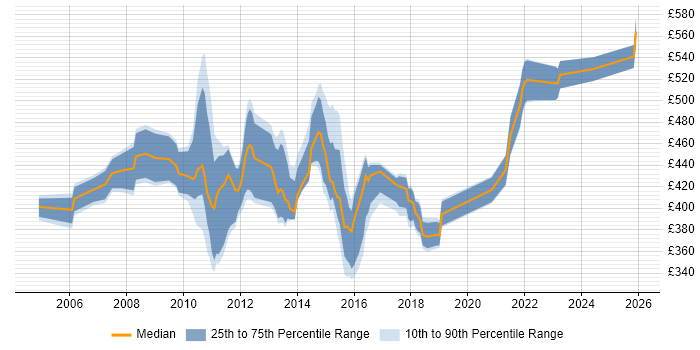 Contractor daily rate distribution trend for Banking Project Manager job vacancies in Scotland