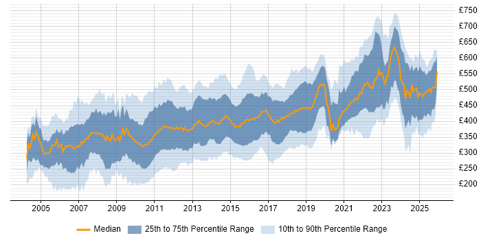 Contractor daily rate distribution trend for jobs in Scotland citing Banking