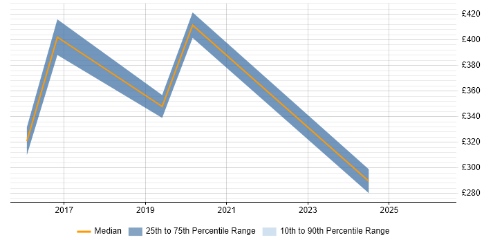Contractor daily rate distribution trend for jobs in Scotland citing Barracuda Networks