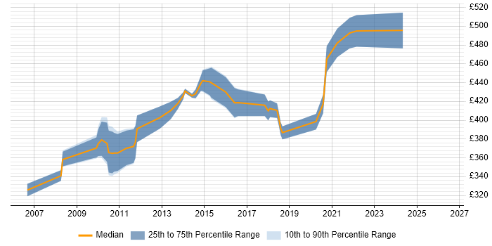 Contractor daily rate distribution trend for jobs in Scotland citing Base SAS