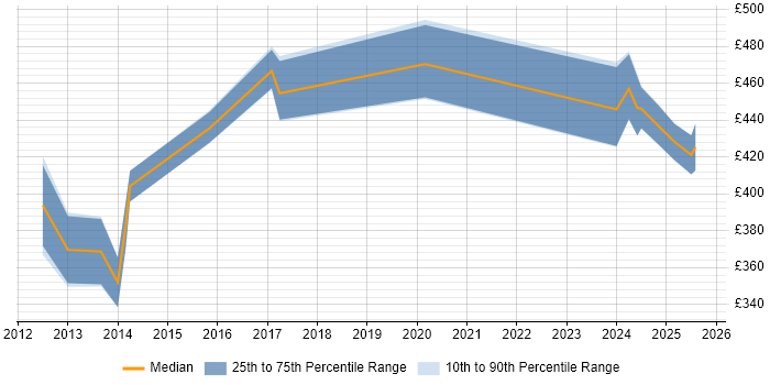 Contractor daily rate distribution trend for jobs in Scotland citing Basel III Contractor daily rate distribution trend for jobs in Scotland citing Basel III