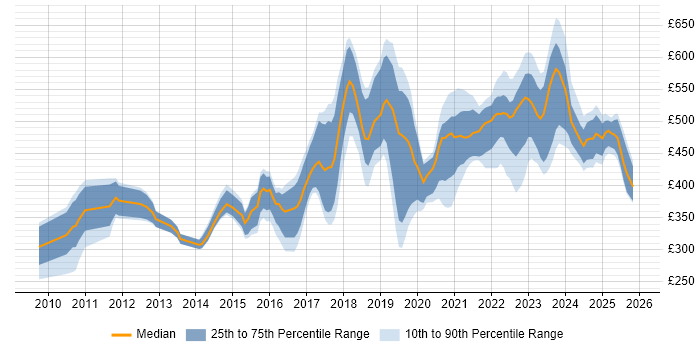 Contractor daily rate distribution trend for jobs in Scotland citing Bash