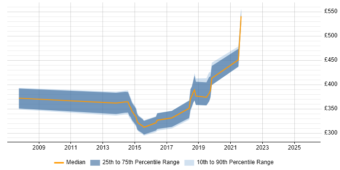 Contractor daily rate distribution trend for jobs in Scotland citing Batch Scripting