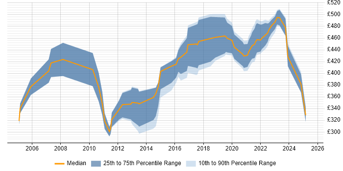 Contractor daily rate distribution trend for jobs in Scotland citing BCP