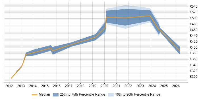 Contractor daily rate distribution trend for jobs in Scotland citing Behavioural Change