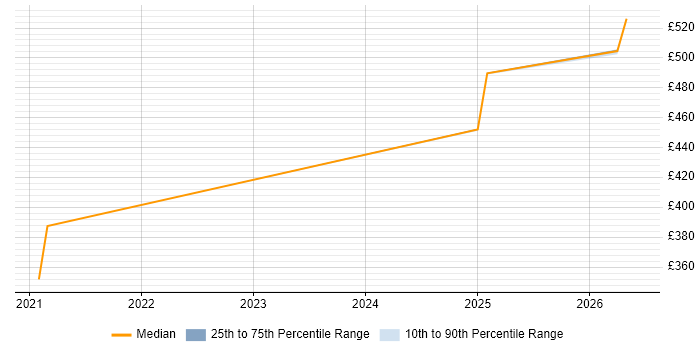 Contractor daily rate distribution trend for jobs in Scotland citing BeyondTrust
