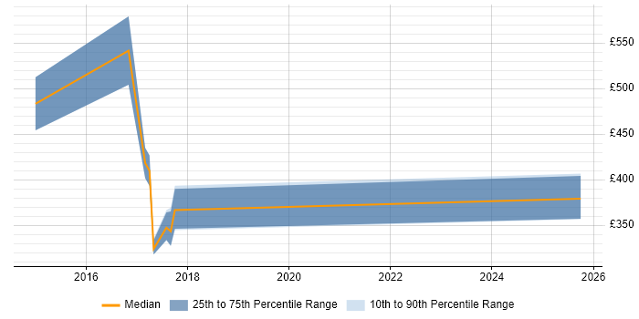 Contractor daily rate distribution trend for Big Data Analyst job vacancies in Scotland
