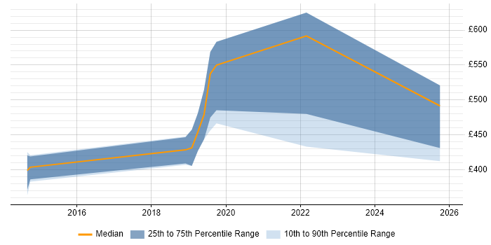 Contractor daily rate distribution trend for Big Data Engineer job vacancies in Scotland