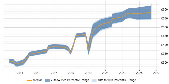 Contractor daily rate distribution trend for jobs in Scotland citing BIG-IP