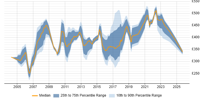 Contractor daily rate distribution trend for jobs in Scotland citing Billing Contractor daily rate distribution trend for jobs in Scotland citing Billing