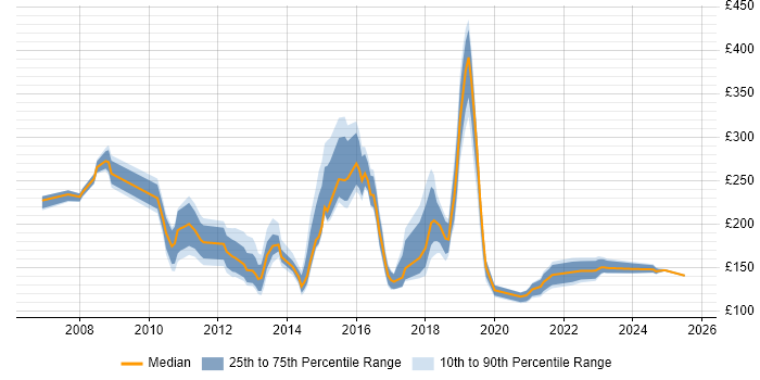 Contractor daily rate distribution trend for jobs in Scotland citing Blackberry