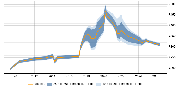 Contractor daily rate distribution trend for jobs in Scotland citing Blog